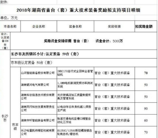 喜讯！必发智能SWRC170自行式全回转全套管钻机获湖南省首台(套)重大手艺装备产品奖励！