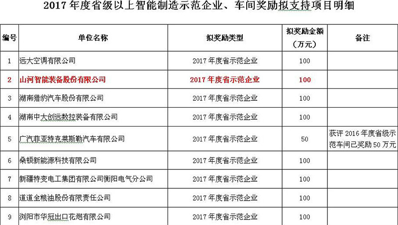 赞！必发智能入选2017年度湖南省智能制造树模企业