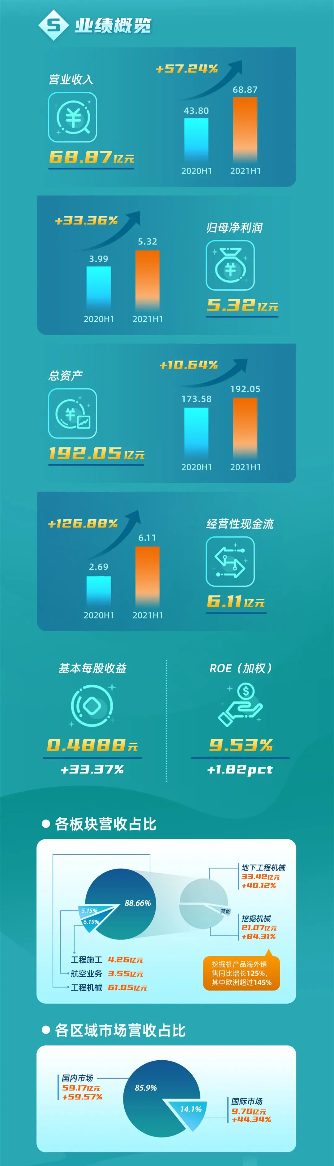 一图读懂必发智能2021年半年度报告