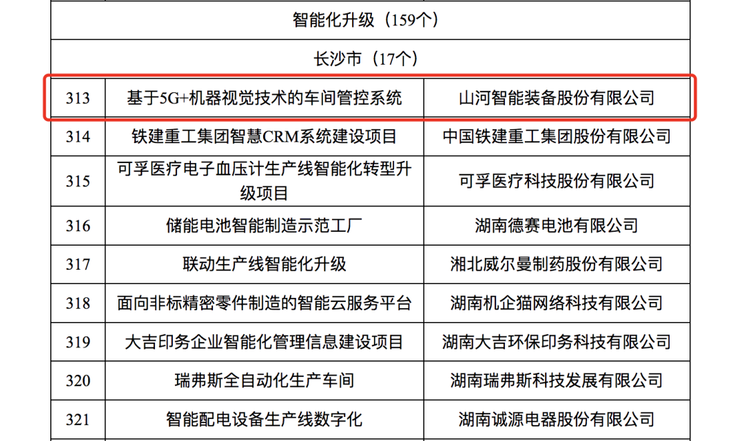 必发智强人工智能项目入选《2023年湖南省制造业数字化转型“三化”重点项目名单》