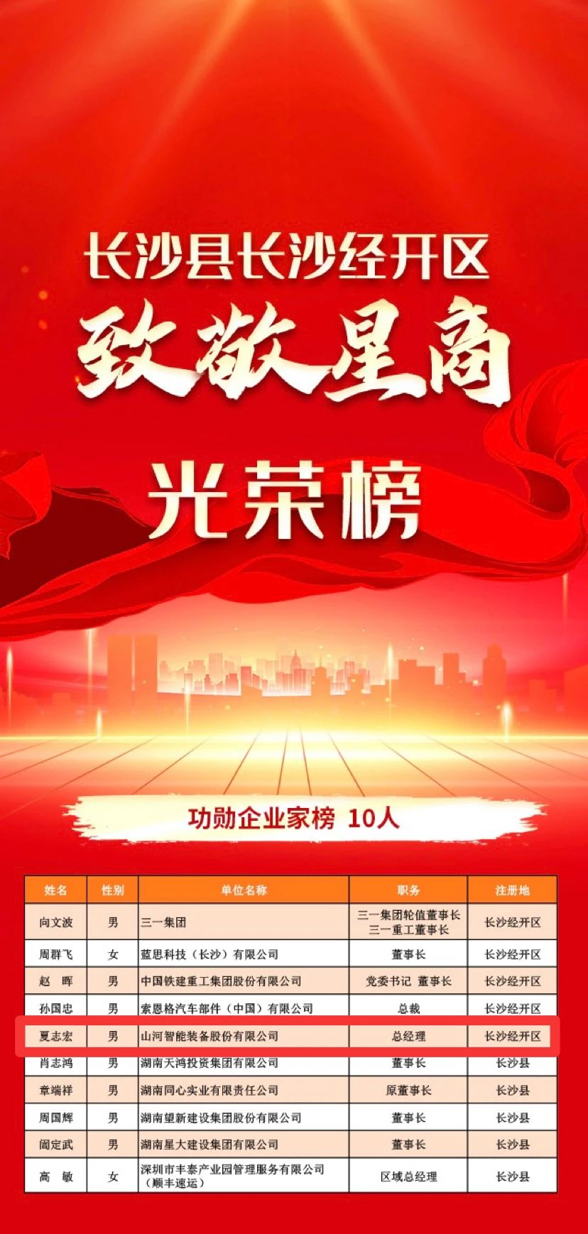 必发智能总司理夏志宏荣获长沙经开区“功勋企业家”声誉称呼