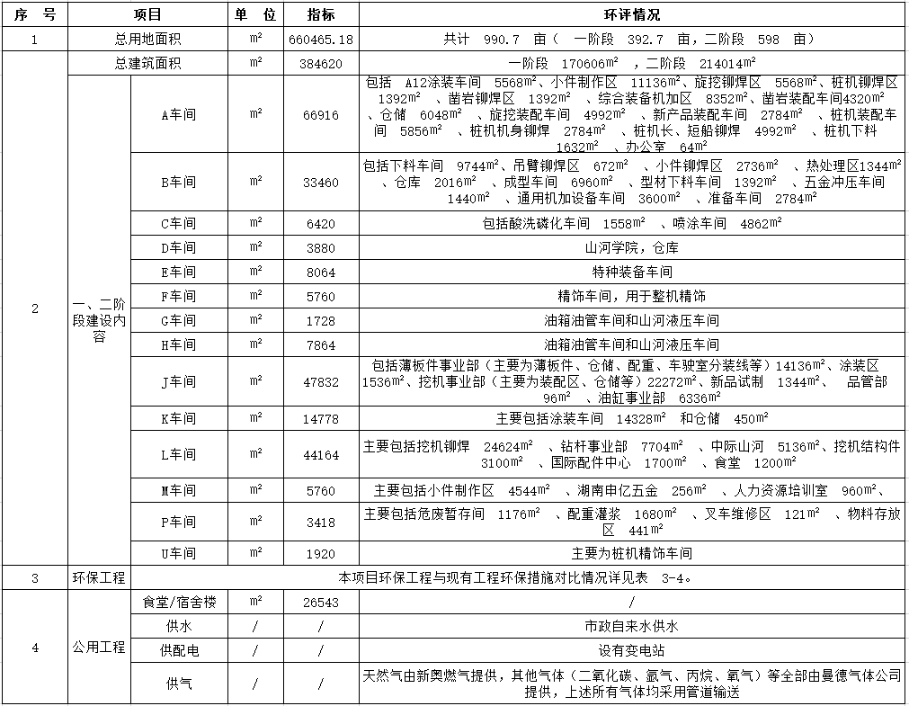 必发工业城一期工程（一、二阶段）改扩建项目建成公示