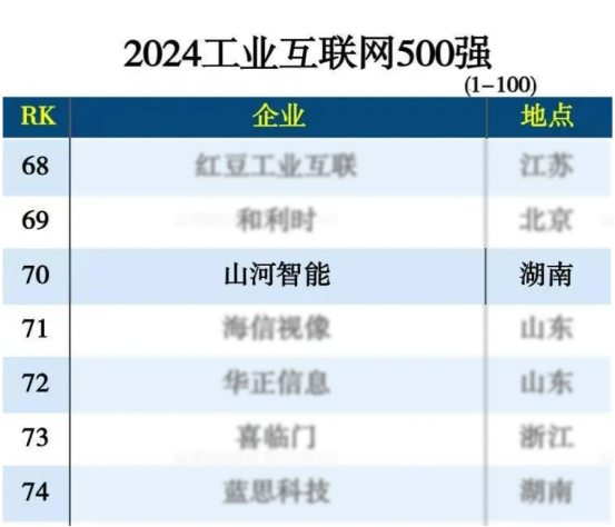 必发智能入选“2024天下工业互联网100强”